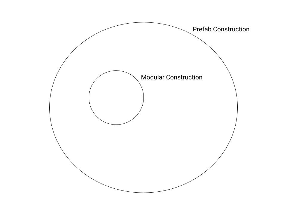 A Euler diagram demonstrating the relationship between prefab and modular construction.